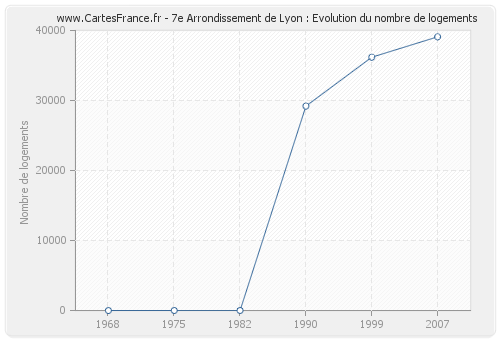 7e Arrondissement de Lyon : Evolution du nombre de logements